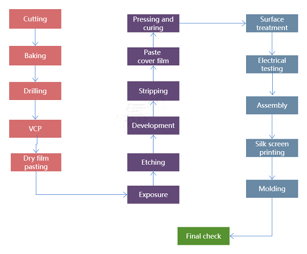 Flexible PCB Manufacturing Process