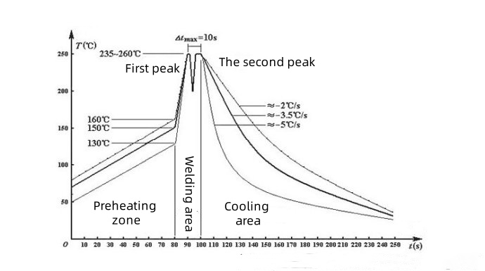 Wave soldering temperature profile