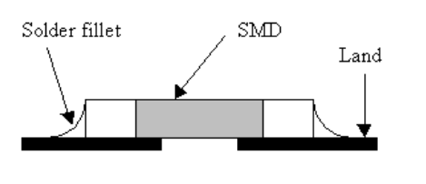 Ideal SMD welding joints