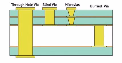 PCB Vias